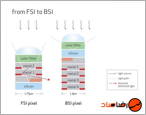 مقایسهی سنسور CMOS با BSI CMOS