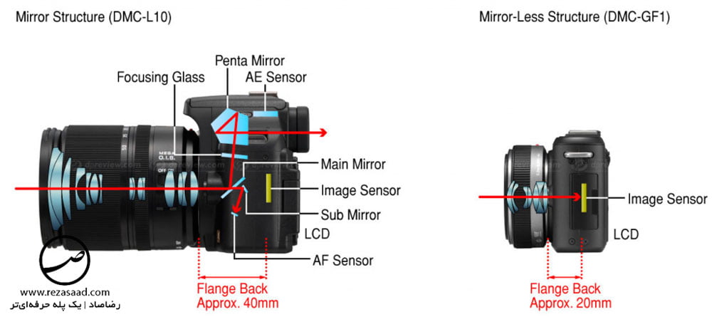 فرق دوربین بدون آینه mirrorless دوربین DSRL تفاوت رضاصاد
