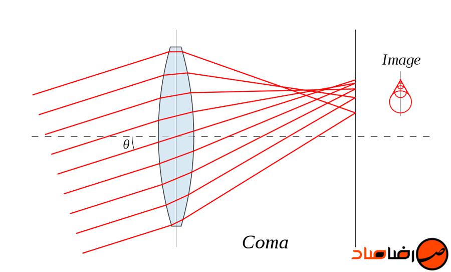 خطای کما ابیراهی کما coma