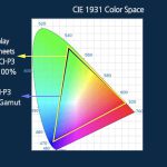 DCI-P3: طیف رنگی استاندارد سینمایی برای تولید رنگ‌های واقعی‌تر در فیلم‌ها